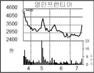 [종목 포커스] 영인프런티어, 삼성 바이오 본격화에 상한가
