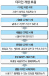 [커버스토리] 디자인경영 어제와 오늘 그리고 미래는