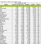 에이씨앤비씨커뮤니케이션 | [장외주식 주간시황] IPO 공모 진행 기업 모두 상승세 기록