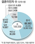 한국도 反다문화…인권위 상담 5년새 2배