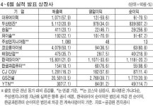 [2분기 실적] 한국타이어 매출 `씽씽` 영업이익 `미끌`