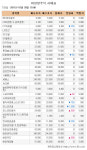 [장외주식 시황] 아이씨디 1.89% , 경봉 2.19% 상승하며 신규 상장 전 강세 지속