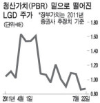 청산가치보다 싼 LGD 이유있네