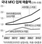 삼성 아이마켓코리아 MRO 물량 보증