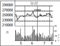 [Hello 증시] 새내기·게임·내수·바이오 급락장에 빛난 4인방