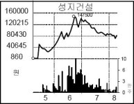 [종목 포커스] 성지건설, M&A 본계약 체결에 상한가