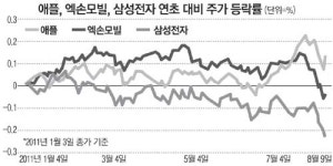 애플 한때 시가총액 세계1위…반등장서도 삼성전자는 약세