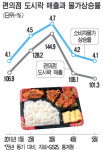 편의점 도시락 새 경기지표 ?