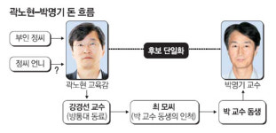 檢, 교육감 후보단일화 핵심 2명 소환조사