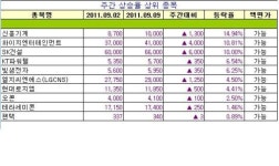 [장외주식 주간시황] 와이지엔터테인먼트, 신흥기계 강세 이어지며 최고가 경신