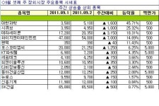 [장외주식 주간시황]삼성 그룹, 범 현대 그룹 주 모두 하락세 기록
