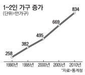 도심주차장에 지은 원룸…월세 수익에 절세효과도