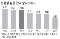 `미친 변동성` 한국증시를 어찌할꼬