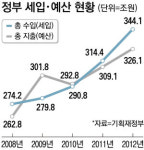 일자리 예산 첫 10조 넘어…내년 예산 326조