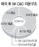 최태원회장 SKC&C지분 4% 매각