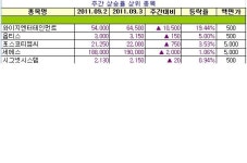 [장외주식 주간시황]공모를 앞둔 넥솔론, 로보스타 약세 지속하며 최저가 경신
