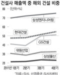 중동發 쇼크 올라 건설주 와르르