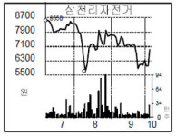 [종목 포커스] 삼천리자전거, 국토종주 자전거길 개통에↑