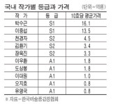 국내 최초 작가·작품별 등급 나왔다