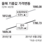 경기·제주 휘발유값 2천원 돌파