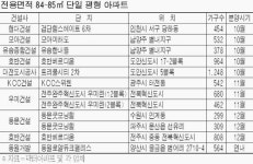 84~85㎡ 단일면적 아파트가 대세