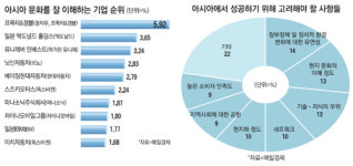 글로벌기업 아시아 성공키워드는 K·J·R