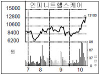 삼성 `병원수출` 헬스케어株 급등