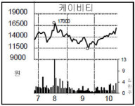 [종목 포커스] 케이비티, LTE 통신칩 대량 수주로 급등