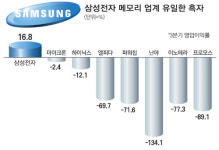 삼성전자 3분기 실적 뜯어보니