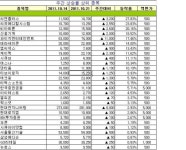 [장외주식 주간시황]공모주가 되살아나면서 IPO주 대부분 상승세 유지