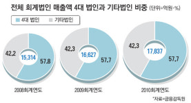 중소회계법인 고사 위기…금융위, 구조조정 추진