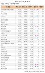 [장외주식시황] IPO(기업공개) 관련 주 업종별 혼조세