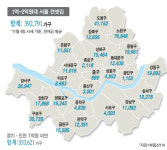 1억~2억미만 전셋집 서울에만 39만3000가구