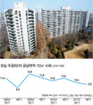 잠실주공5단지 3년만에 10억 붕괴
