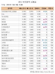 [장외주식시황] 씨유메디칼시스템 상승세 지속하며 신고가 경신