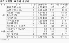 1억원 안팎 단지내상가 대거 나와
