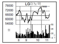 [종목 포커스] LG이노텍, LED 회복 기대로 7% 급등