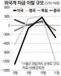 심상찮은 외국인 셀코리아…이달 3조 팔았다
