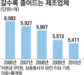 `Made in Korea` 주역 제조업체가 줄고있다