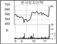 [종목 포커스] 한국토지신탁, 2대주주 지분매각에 상한가