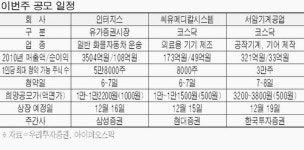 인터지스·씨유메디칼·서암기계 공모청약