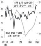 美 경기·소비회복 소식에 코스피 19P↑