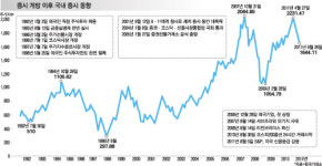 외국인, 한국증시 키운 일등공신…커진 변동성은 부담