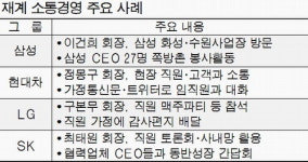 기업 경쟁력 핵심은 소통 CEO들 팔 걷었다