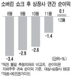 소버린 쇼크후 순이익 전망 반등
