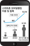 세상을 바꾸는 모바일금융 1000만명시대