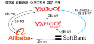 알리바바 - 야후 `주식 빅딜` 어디로