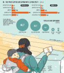부부직장 어디에도 어린이집 없어 84%