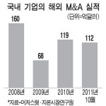 한국기업 글로벌 M&A 큰손 대접