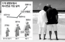 늦은 노후대비에 즉시연금 인기